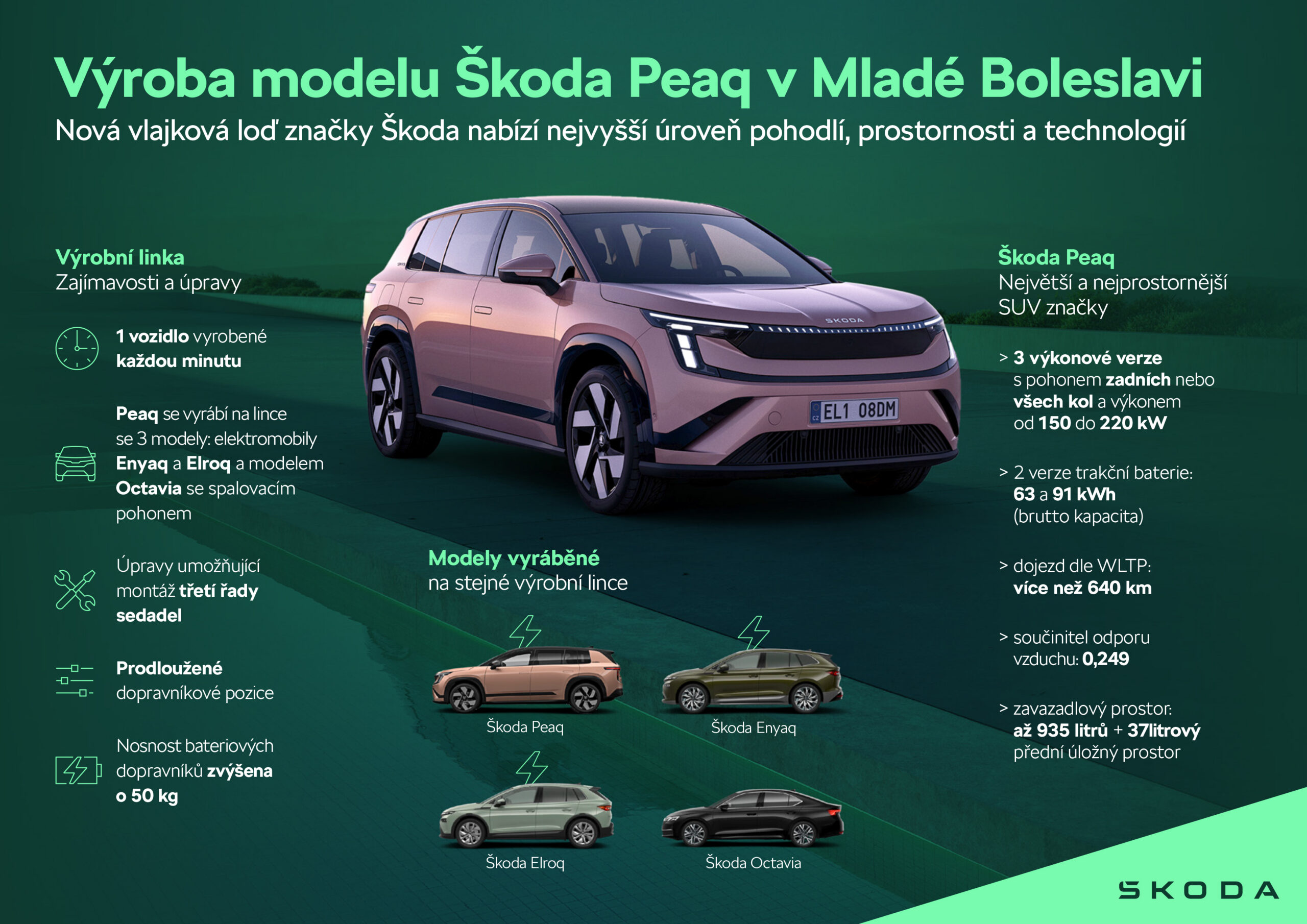 Infografika Škoda Peaq