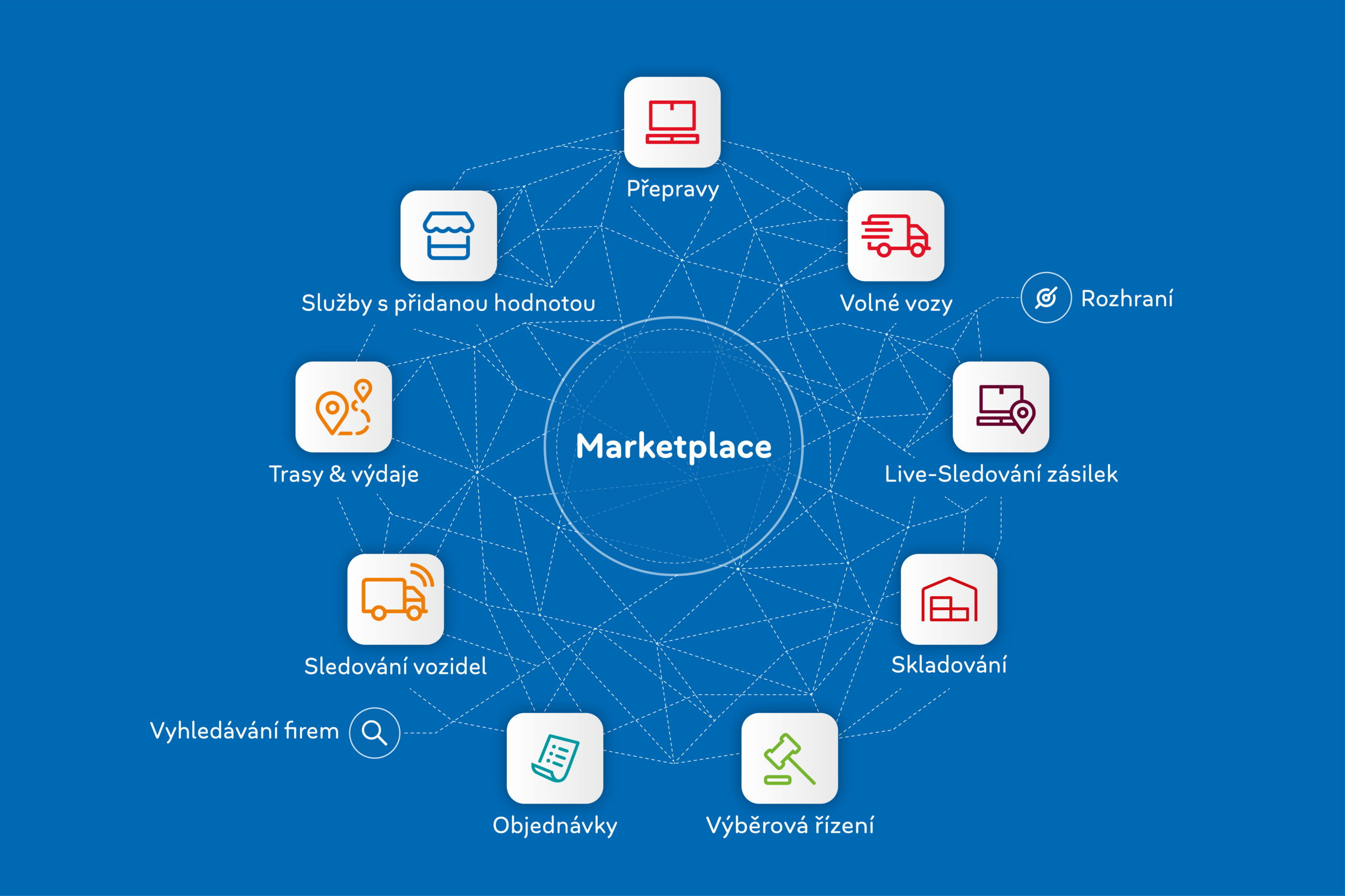 Ekosystém TIMOCOM Marketplace